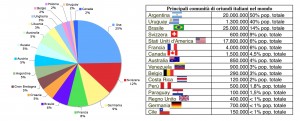 Nella torta a sinistra (mia elaborazione), la provenienza degli spregiativi anti italiani; nella tabella, i dati sulla presenza italiana nel mondo (fonte: Wikipedia).