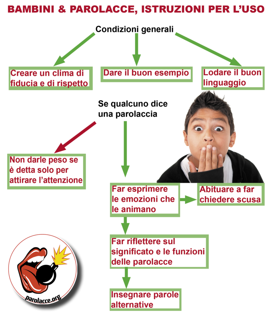 Parolacce Bambini e parolacce: istruzioni per l’uso | Parolacce